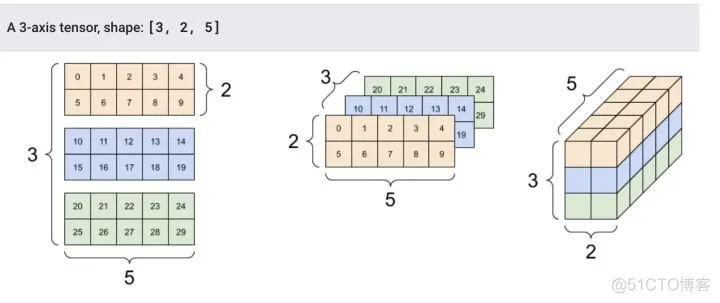 TensorFlow 如何入门，如何快速学习？_数据集_04